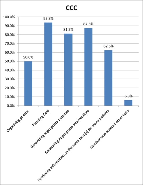 Figure-6-Tasks-for-Which-the-CCC-Was-Useful-sm.jpg