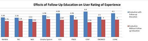 Thede Figure 3 Effects of Follow up Education.jpg