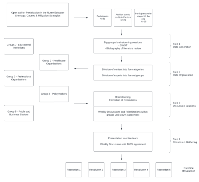 Figure 1 Process of Nominal Group Technique.png