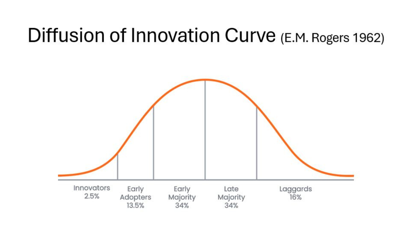 Adopter Categories on the Basis of Innovativeness image