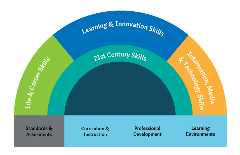 Partnership for 21st Century Learning Framework