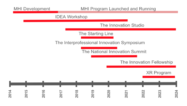 Lifespan of OSU Innovation Programs