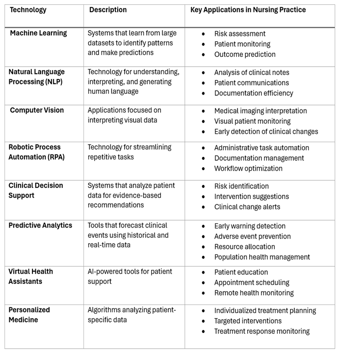 A table of AI Technologies applications