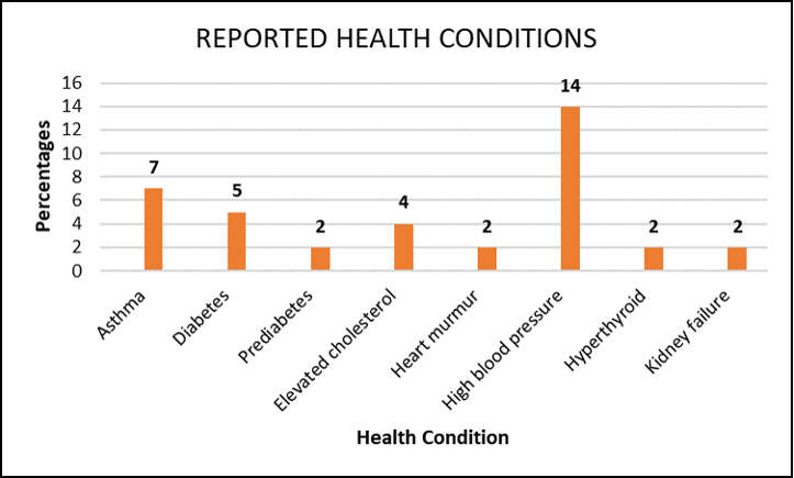 Reported Health Conditions