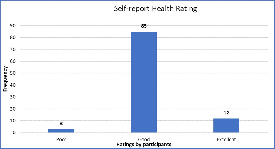 Self-report Health Rating