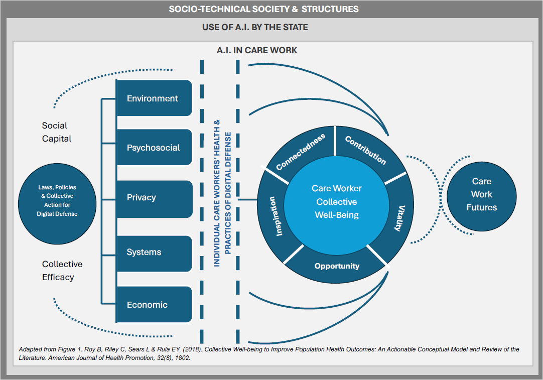 Figure 1 Care Worker Collective Well-being and Digital Defense