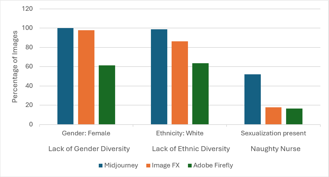 Percentage of Images Between Platforms Displaying Biases & Stereotypes
