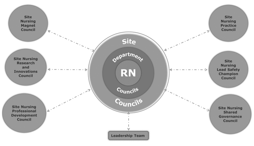 Site Governance Structure