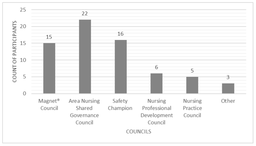 Shared Governance 101 Participant Breakdown by Council (n=67)