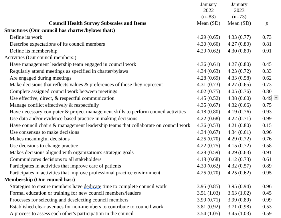 Council Health Survey Mean Score Comparison