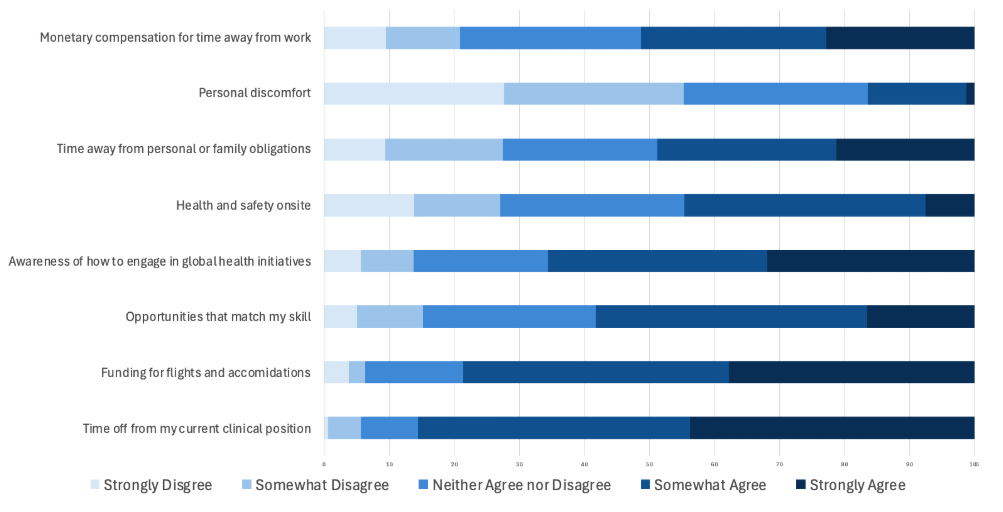 Perceived barriers to working in global health