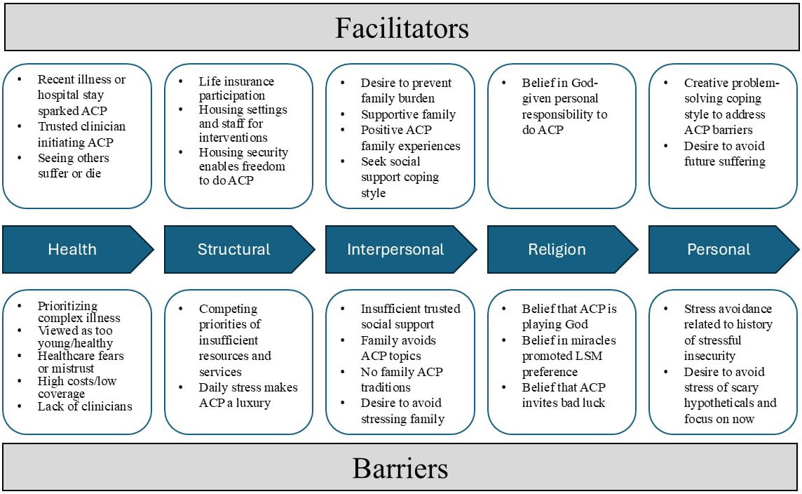 facilitators and barriers