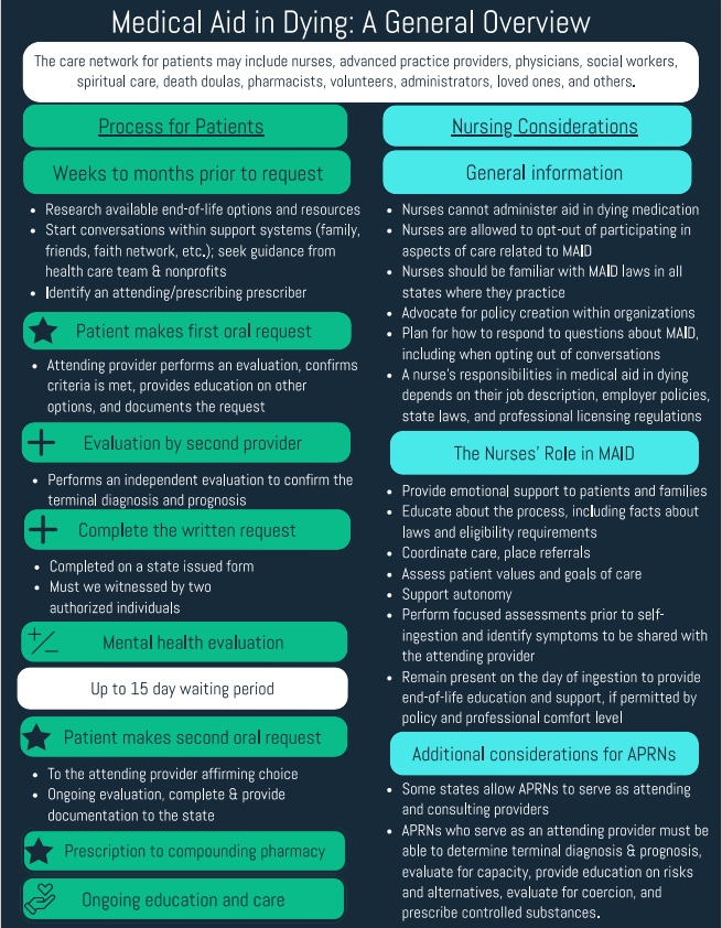 Medical Aid in Dying with a general overview for quick access