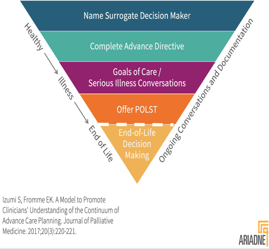 Continuum of Advance Care Planning