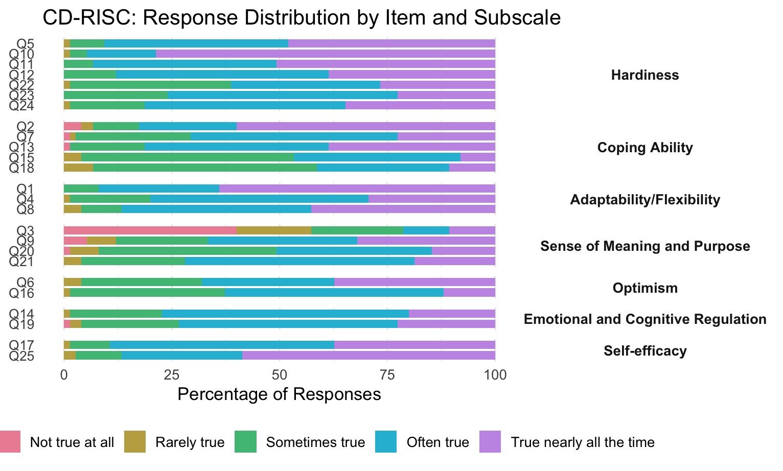 response distribution