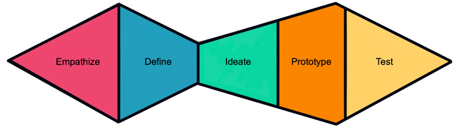 five stages