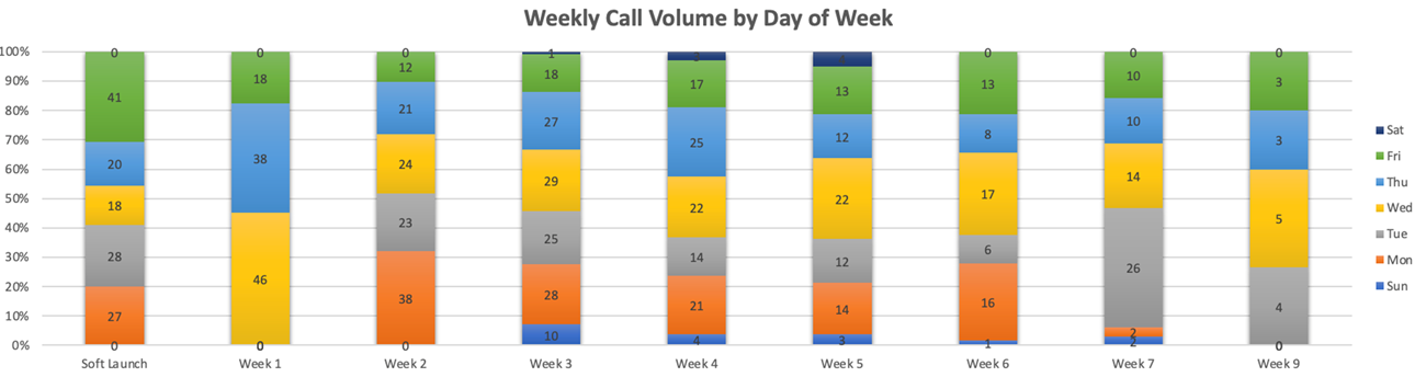 Weekly Call Volume
