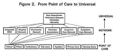 From point of care to universal diagram