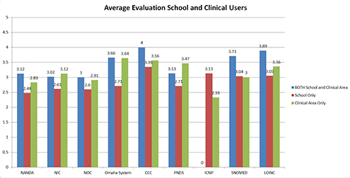 Thede Figure 1 Average Evaluation for School and Clinical Users.jpg
