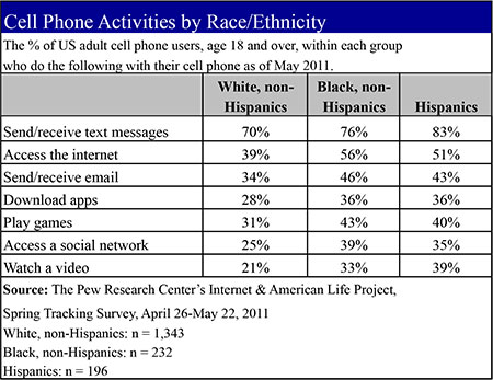 Table2-Cell-phone-use-by-race-new.jpg